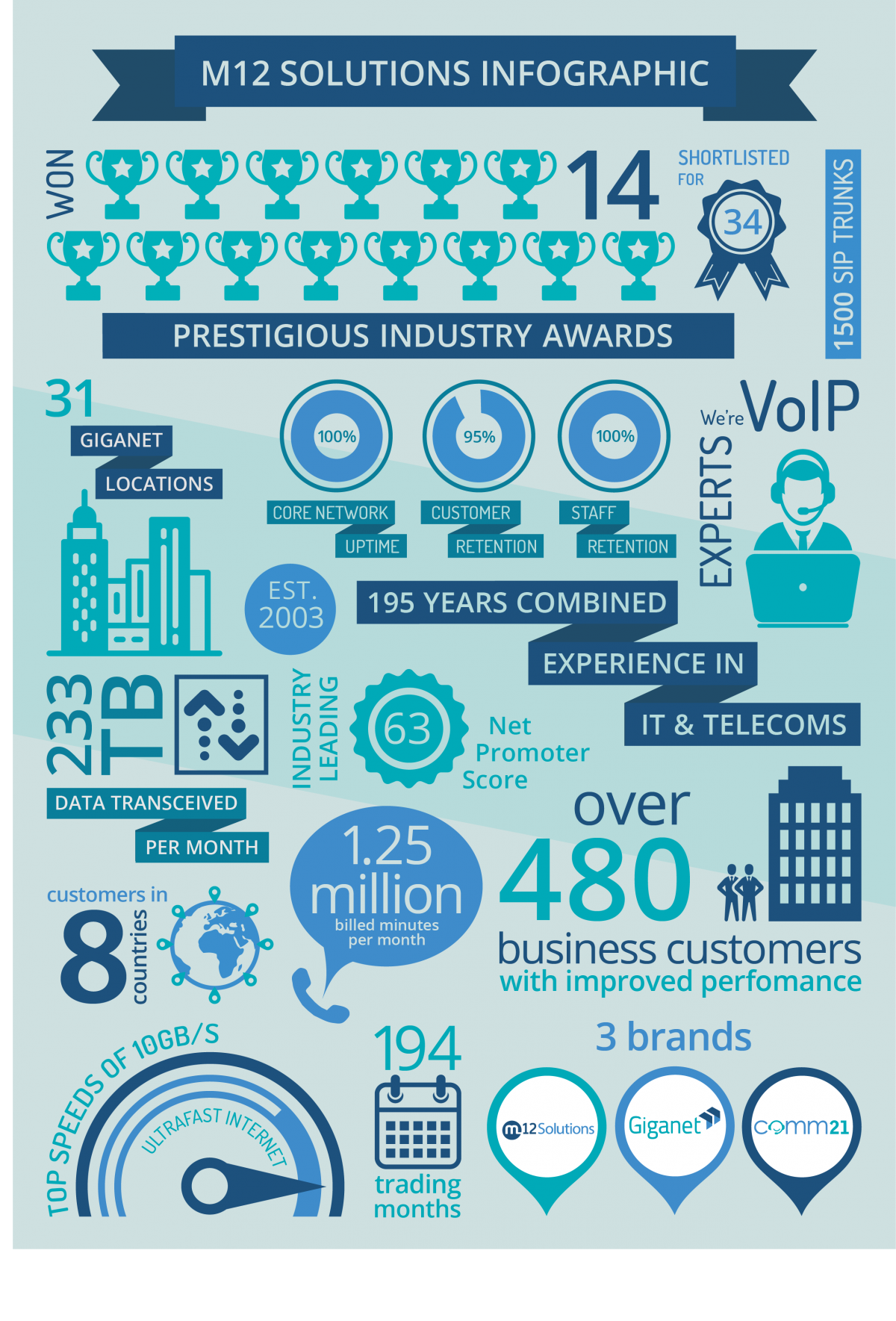 M12 Solutions Infographic Facts Figures Speed